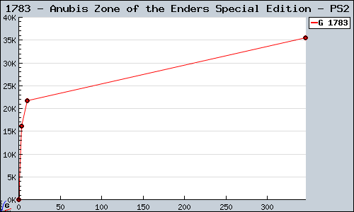 Known Anubis Zone of the Enders Special Edition PS2 sales.