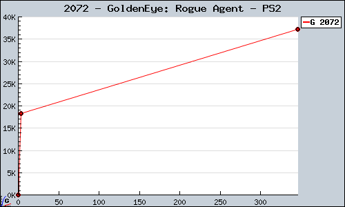 Known GoldenEye: Rogue Agent PS2 sales.