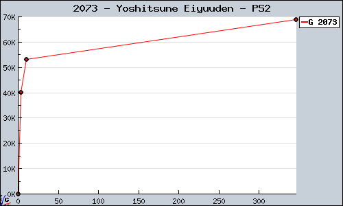 Known Yoshitsune Eiyuuden PS2 sales.