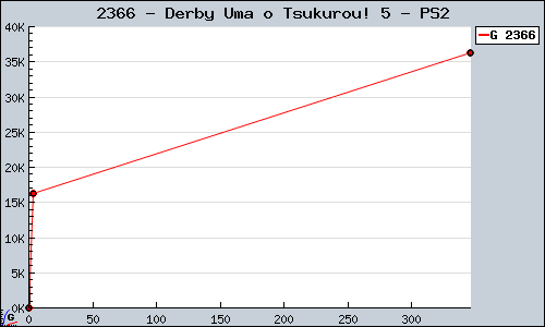 Known Derby Uma o Tsukurou! 5 PS2 sales.