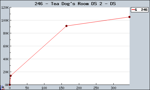 Known Tea Dog's Room DS 2 DS sales.