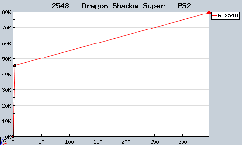 Known Dragon Shadow Super PS2 sales.