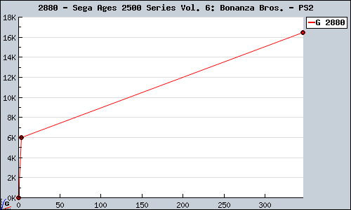 Known Sega Ages 2500 Series Vol. 6: Bonanza Bros. PS2 sales.
