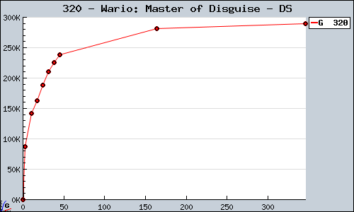 Known Wario: Master of Disguise DS sales.