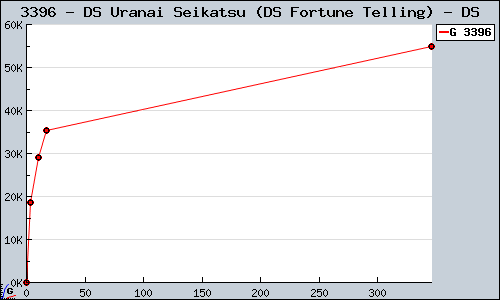 Known DS Uranai Seikatsu (DS Fortune Telling) DS sales.