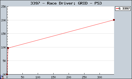 Known Race Driver: GRID PS3 sales.