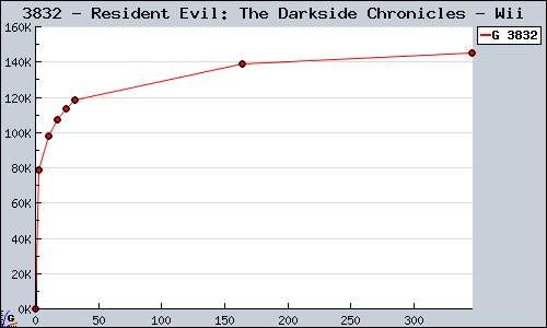 Known Resident Evil: The Darkside Chronicles Wii sales.