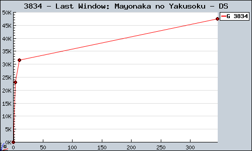 Known Last Window: Mayonaka no Yakusoku DS sales.