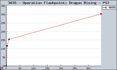 Known Operation Flashpoint: Dragon Rising PS3 sales.