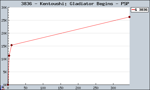 Known Kentoushi: Gladiator Begins PSP sales.