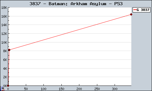 Known Batman: Arkham Asylum PS3 sales.