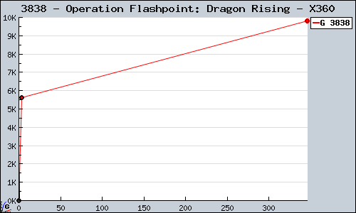 Known Operation Flashpoint: Dragon Rising X360 sales.