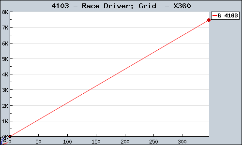 Known Race Driver: Grid  X360 sales.
