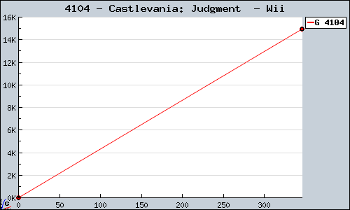 Known Castlevania: Judgment  Wii sales.