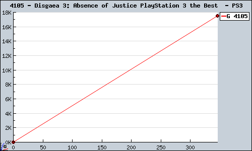Known Disgaea 3: Absence of Justice PlayStation 3 the Best  PS3 sales.