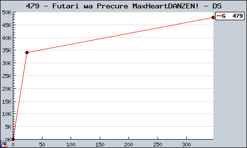 Known Futari wa Precure MaxHeartDANZEN! DS sales.