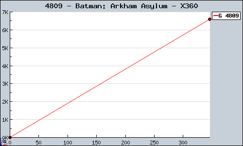 Known Batman: Arkham Asylum X360 sales.