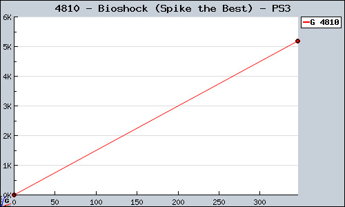 Known Bioshock (Spike the Best) PS3 sales.