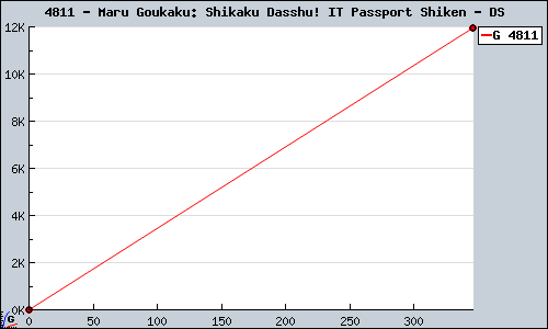 Known Maru Goukaku: Shikaku Dasshu! IT Passport Shiken DS sales.