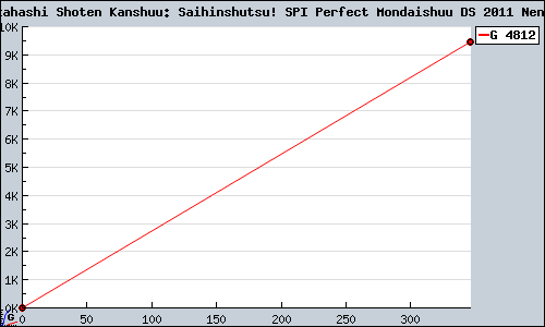 Known Takahashi Shoten Kanshuu: Saihinshutsu! SPI Perfect Mondaishuu DS 2011 Nendohan DS sales.