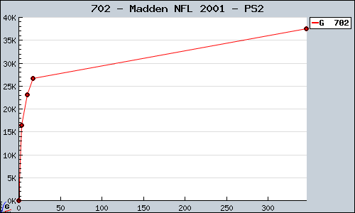 Known Madden NFL 2001 PS2 sales.