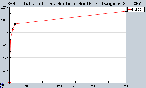 Known Tales of the World : Narikiri Dungeon 3 GBA sales.