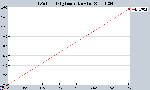 Known Digimon World X GCN sales.