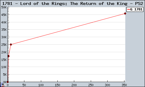 Known Lord of the Rings: The Return of the King PS2 sales.