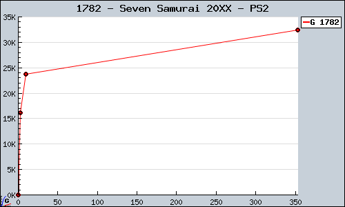 Known Seven Samurai 20XX PS2 sales.