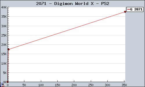 Known Digimon World X PS2 sales.