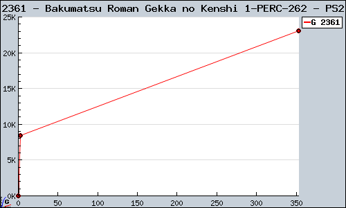 Known Bakumatsu Roman Gekka no Kenshi 1&2 PS2 sales.