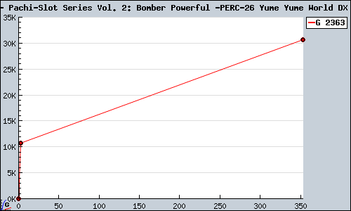 Known Pachi-Slot Series Vol. 2: Bomber Powerful & Yume Yume World DX PS2 sales.