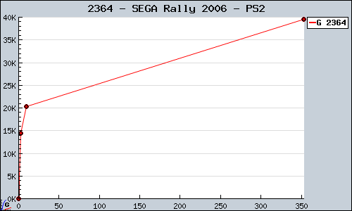 Known SEGA Rally 2006 PS2 sales.