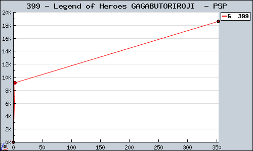 Known Legend of Heroes GAGABUTORIROJI  PSP sales.