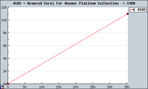 Known Armored Core: For Answer Platinum Collection  X360 sales.