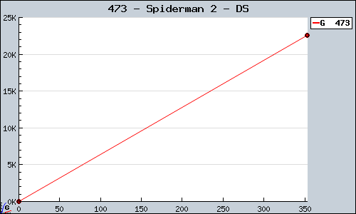 Known Spiderman 2 DS sales.