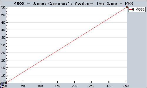 Known James Cameron's Avatar: The Game PS3 sales.