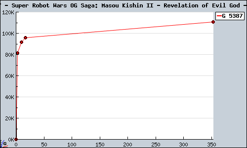 Known Super Robot Wars OG Saga: Masou Kishin II - Revelation of Evil God PSP sales.