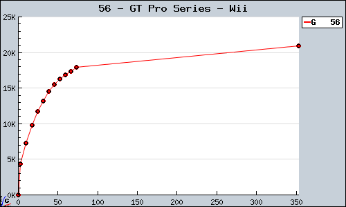 Known GT Pro Series Wii sales.