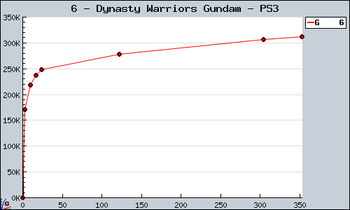 Known Dynasty Warriors Gundam PS3 sales.