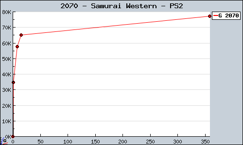 Known Samurai Western PS2 sales.