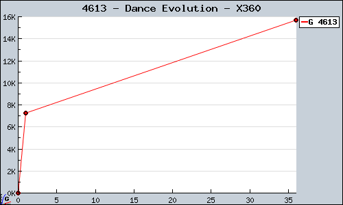 Known Dance Evolution X360 sales.