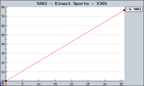 Known Kinect Sports X360 sales.