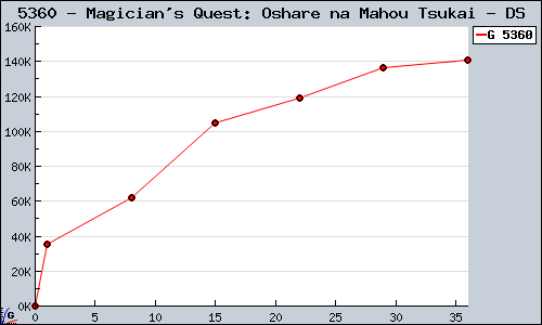 Known Magician's Quest: Oshare na Mahou Tsukai DS sales.