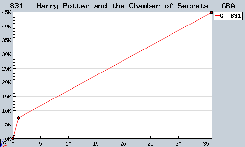 Known Harry Potter and the Chamber of Secrets GBA sales.