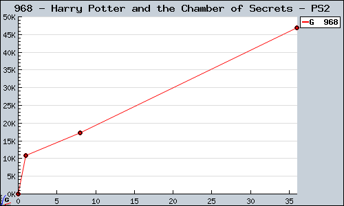 Known Harry Potter and the Chamber of Secrets PS2 sales.
