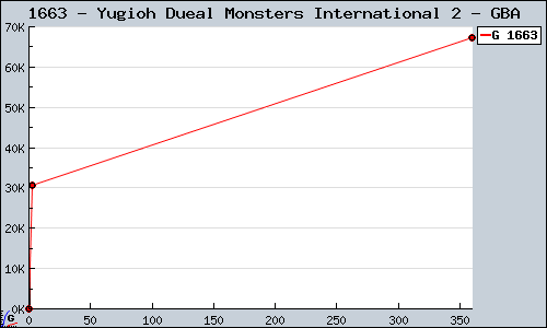 Known Yugioh Dueal Monsters International 2 GBA sales.