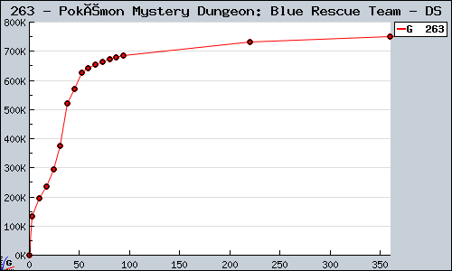 Known Pokémon Mystery Dungeon: Blue Rescue Team DS sales.