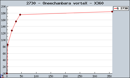 Known Oneechanbara vorteX X360 sales.