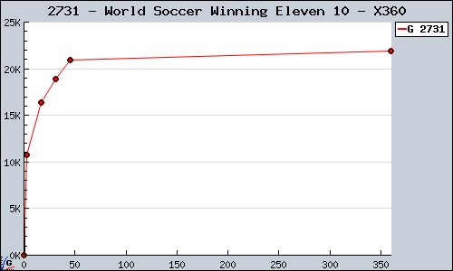 Known World Soccer Winning Eleven 10 X360 sales.